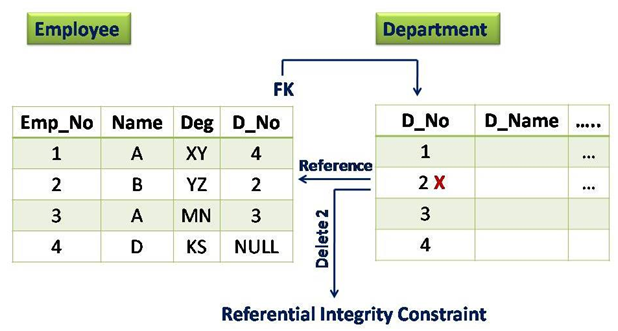 Referential integrity