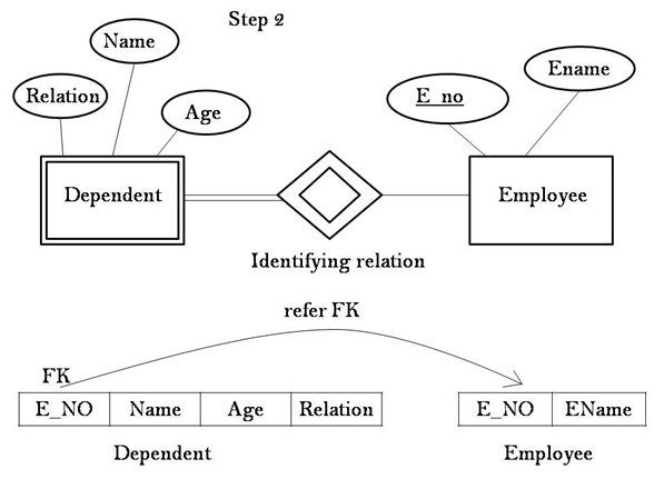 ER Diagram to Relational Model | MyCareerwise