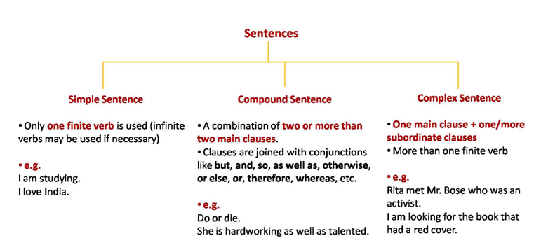 Types Of Sentences And Clauses MyCareerwise